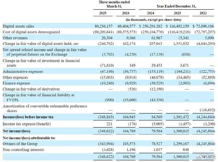 加密货币公司Bullish冲刺纽交所：Q1亏3.5亿美元 Peter Thiel是股东