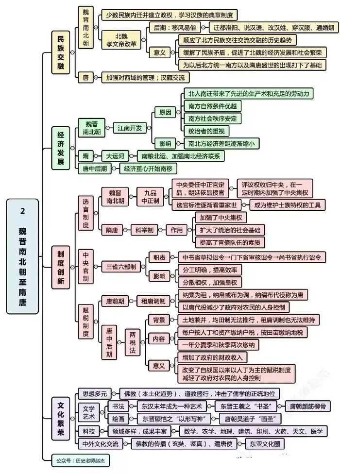 初中历史思维导图