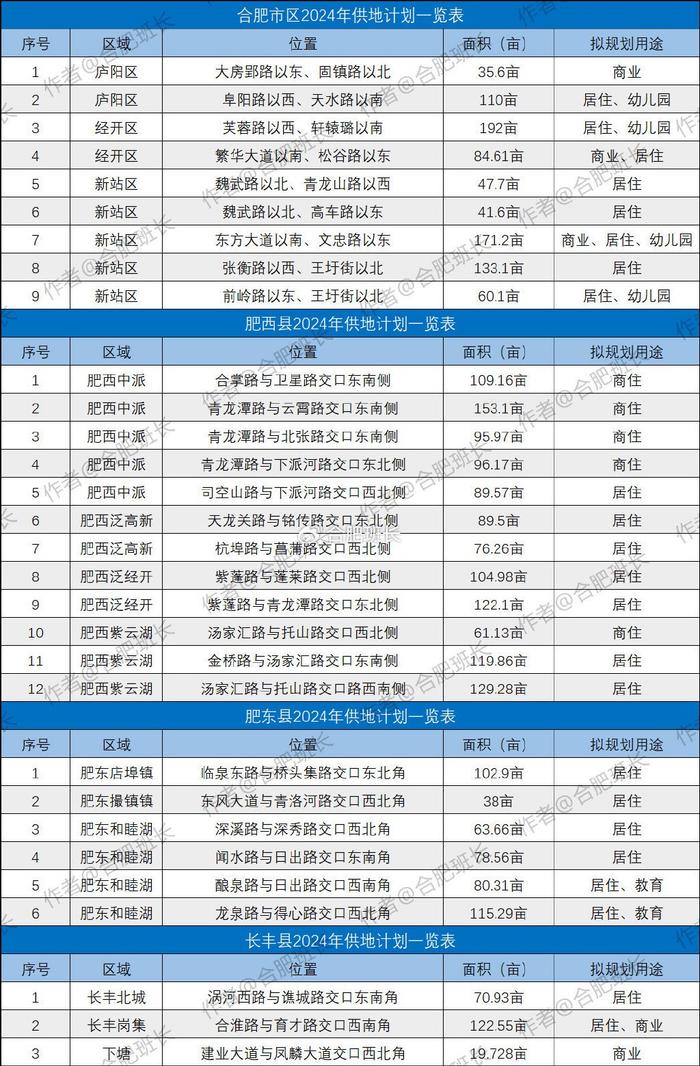 合計30宗2815畝2024年合肥土地供應計劃出爐附詳細位置圖