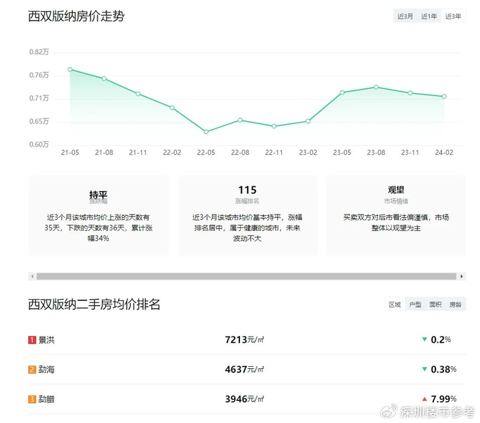 自2018年起,西双版纳的房地产市场就进入低谷,房价一度从均价8000元
