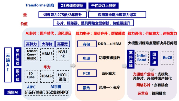 从价值量占比看,第一是gpu算力芯片,从之前占比2%提升到72%.