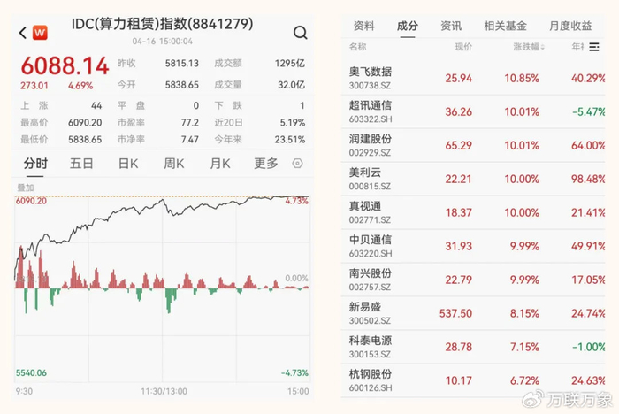 市场盘点|创业板11年新高表现炸裂,算力站上C位__财经头条__新浪财经