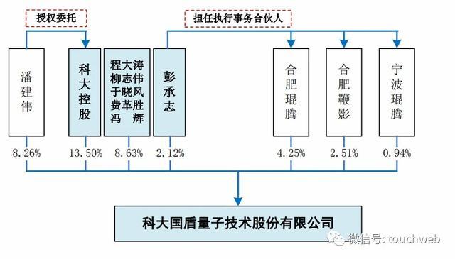 科大国盾科创板上市：首日涨923%市值296亿 潘建伟是股东