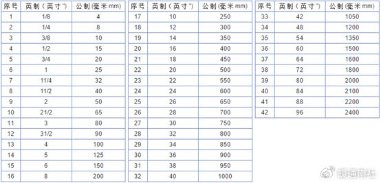 阀门压力等级公称通径换算对照表