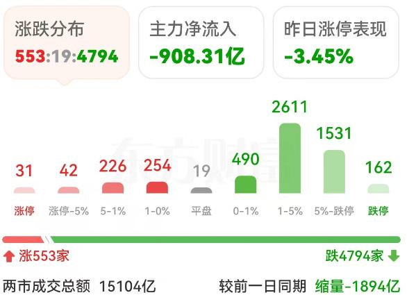 展锋：破3152.94，能逢低抄底吗？