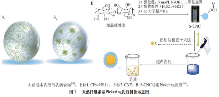 3%的球形纖維素晶(spherical-cnc,s-cnc),並與十六烷超聲混合製備了粒