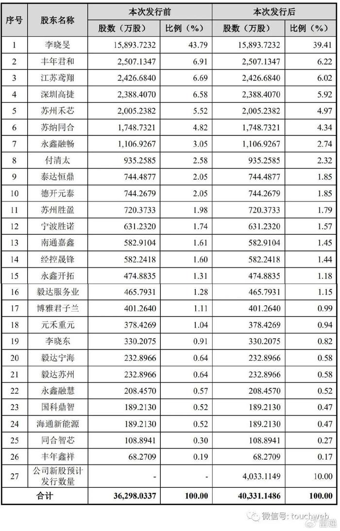 胜科纳米通过注册：拟募资3亿，估值30亿 创始人李晓旻负债近亿