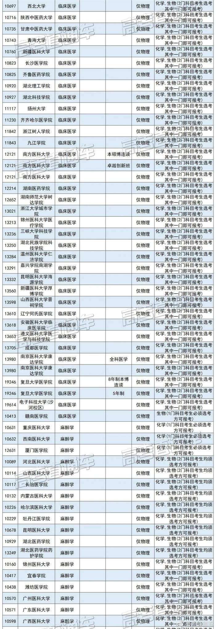 2021学医只能物化生?这个专业选科没有限制!