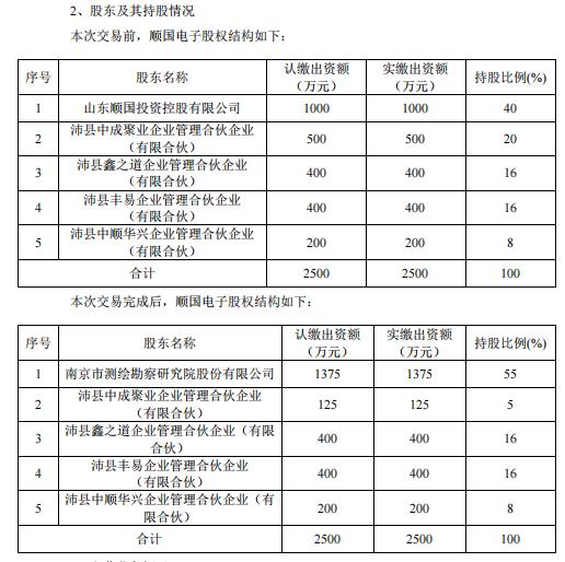 今日头条自媒体：2024澳门最新免费资料大全,2024澳门免费资料,2024澳门六开彩天天免费资料大全-独家 | 溢价2.7倍，测绘股份巨额并购顺国电子  第2张