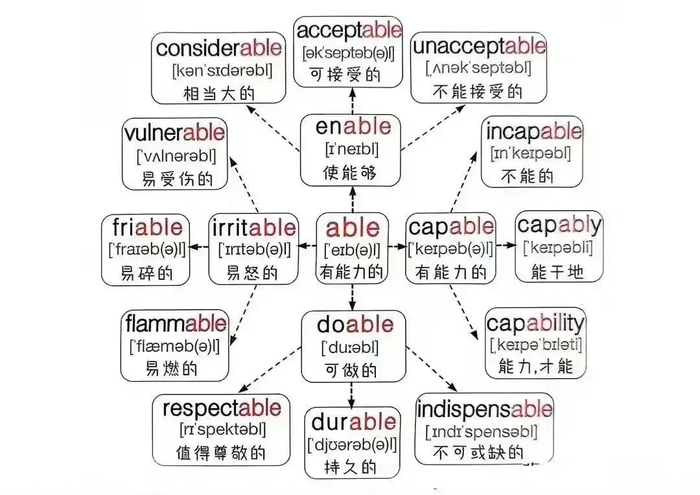 用思维导图来背单词是真的又容易理解又容易记忆