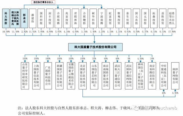 科大国盾科创板上市：首日涨923%市值296亿 潘建伟是股东