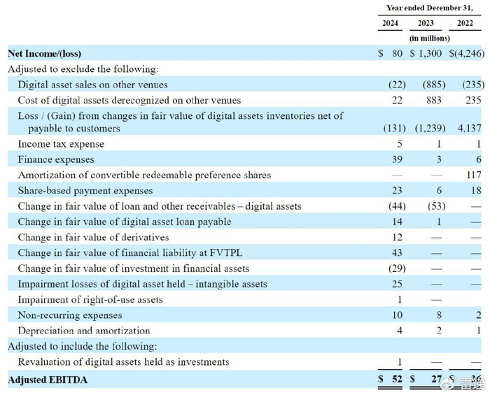 加密货币公司Bullish冲刺纽交所：Q1亏3.5亿美元 Peter Thiel是股东