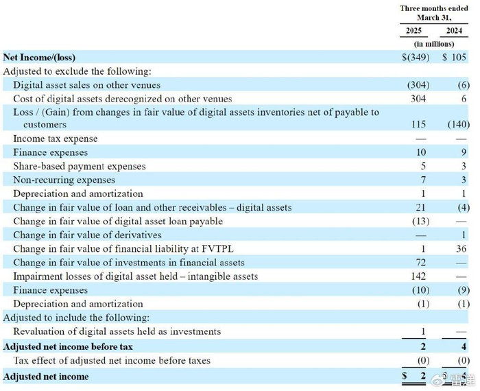 加密货币公司Bullish冲刺纽交所：Q1亏3.5亿美元 Peter Thiel是股东