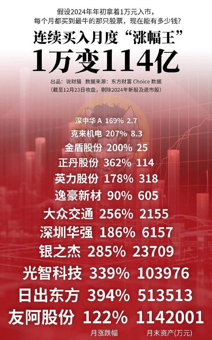 梦都不敢这么做！今年，老板把1万翻成了114亿  第12张