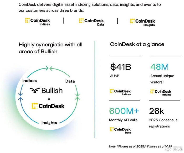加密货币公司Bullish冲刺纽交所：Q1亏3.5亿美元 Peter Thiel是股东
