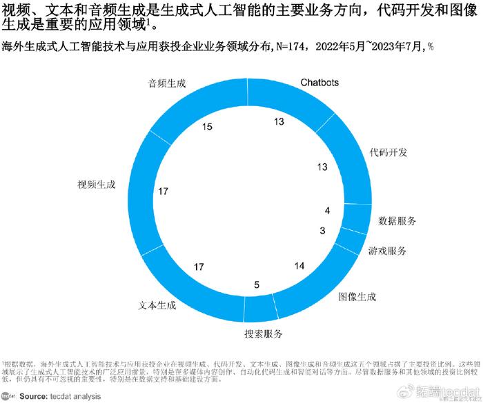 海外生成式人工智能技術與應用獲投企業業務領域分佈