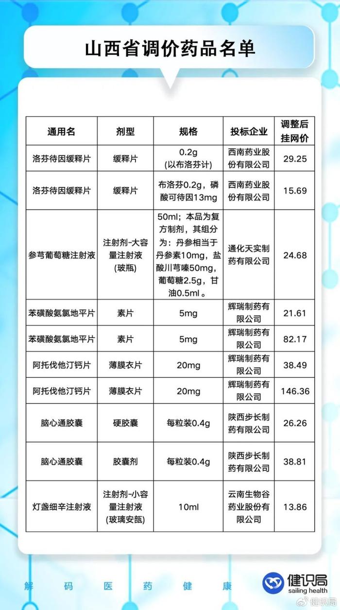 但山西这次却把辉瑞制药的慢病常用药立普妥和络活喜都约谈了,显得