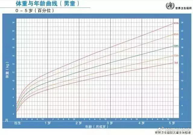 表示的是寶寶月齡,縱座標是體重的千克數,身高的釐米數,頭圍的釐米數