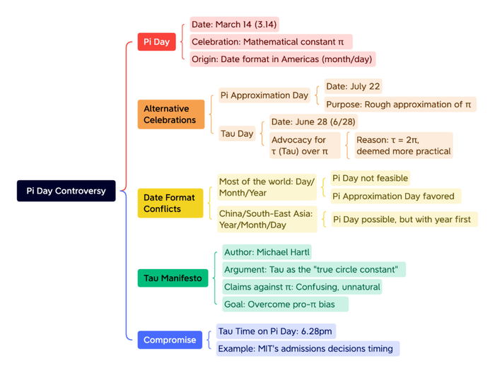 tau is a more natural and less confusing choice for the circle
