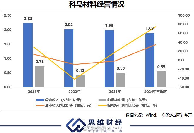 科马材料再次冲击IPO  监管层质疑业绩增长真实性 第2张