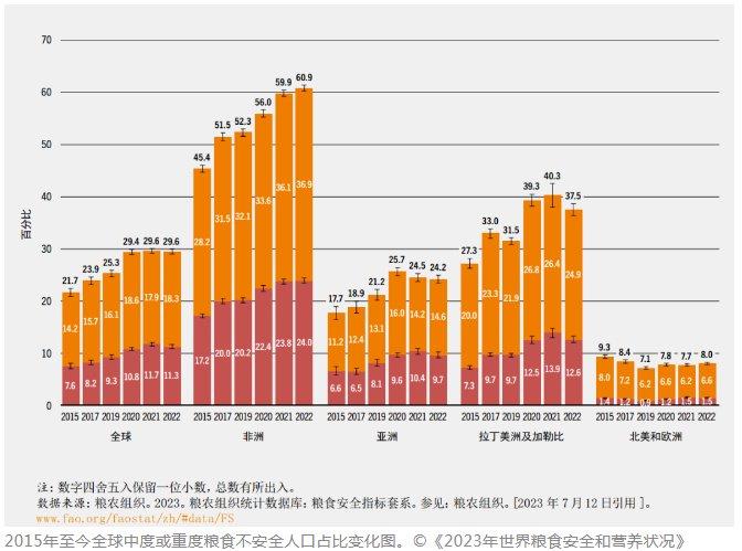 报告显示,2022年,粮食安全形势和营养状况依然严峻.