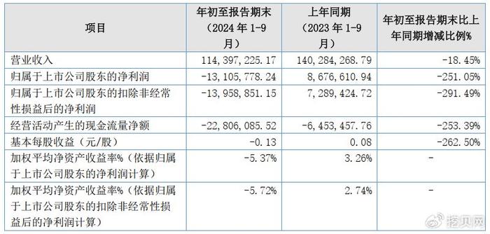 通易航天拟2000万元出售尼伦科技2%的股权：今年前三季度亏损1311万元