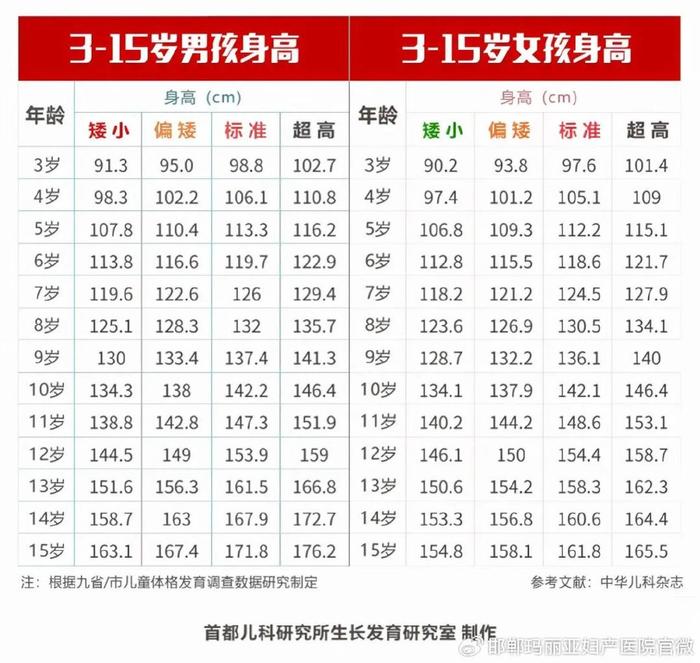 3-15岁身高干预黄金期,趁着暑期尽早干预3～15岁是孩子身高最佳干预期