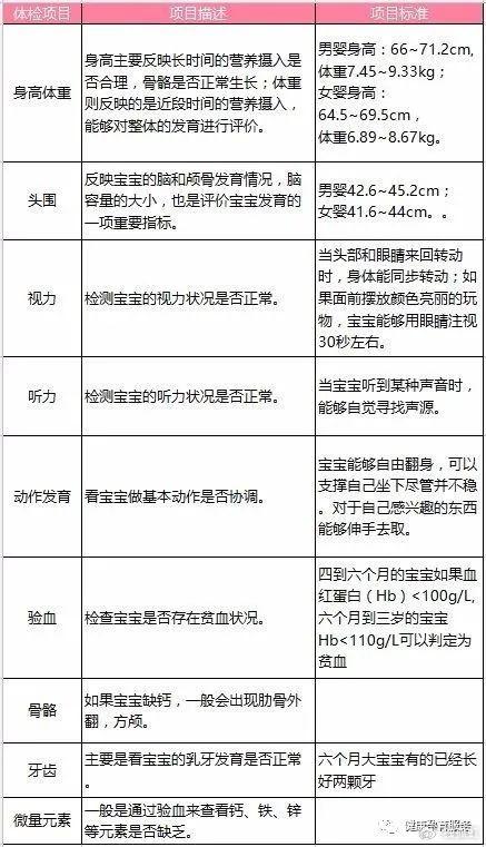 口腔检查,评价发育智能,验血,骨骼检查●检查时间:宝宝6个月第五次