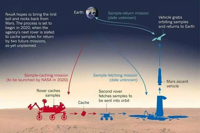天问三号新消息:需两发火箭完成火星采样返回任务!三年后发射|长征五号|长征十号|天问二号|天问一号|地球_新浪新闻