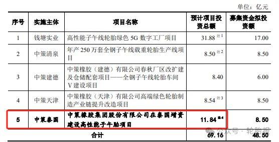 中策橡胶69亿扩建工厂