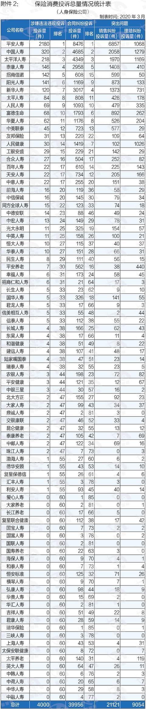 2019保险消费投诉“黑榜”曝光！哪些中小险企“抢风头”？