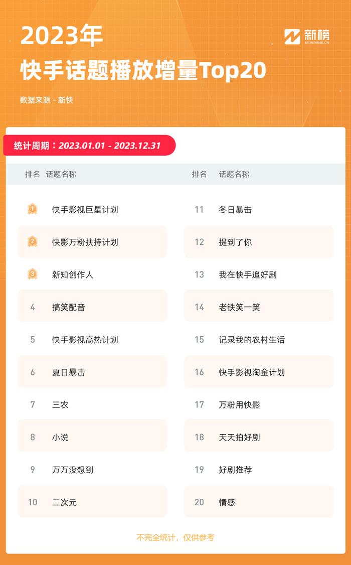 最后，快手不断提高原生态内容的护城河。据新快数据不完全统计，在播放增量top20的话题中