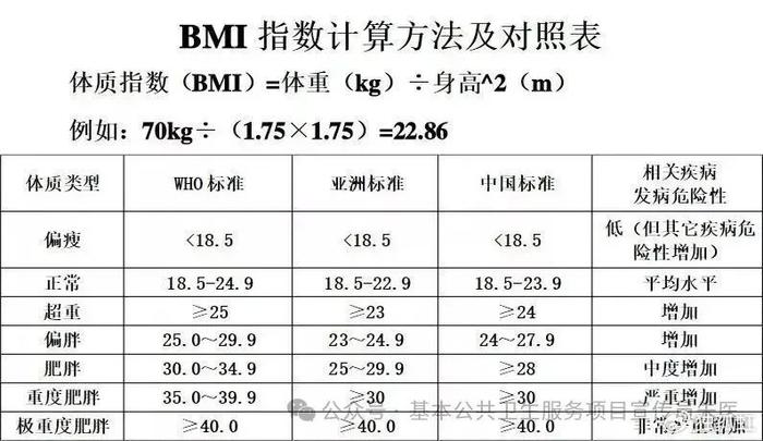 体质指数(bmi)和腰围(wc)是常用判断超重和肥胖程度的指标