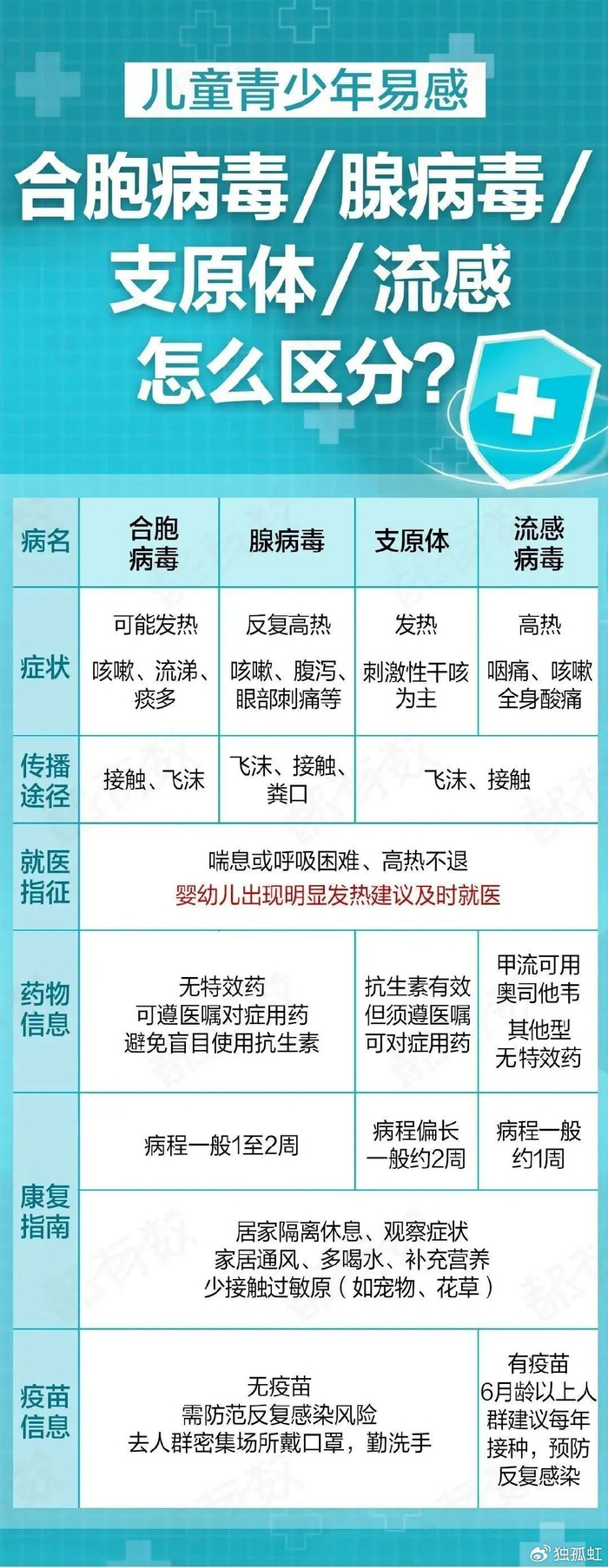 那么,这四类疾病有啥区别呢?