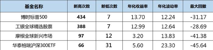 怕高的命苦人，要学着适应持续上涨的海外市场