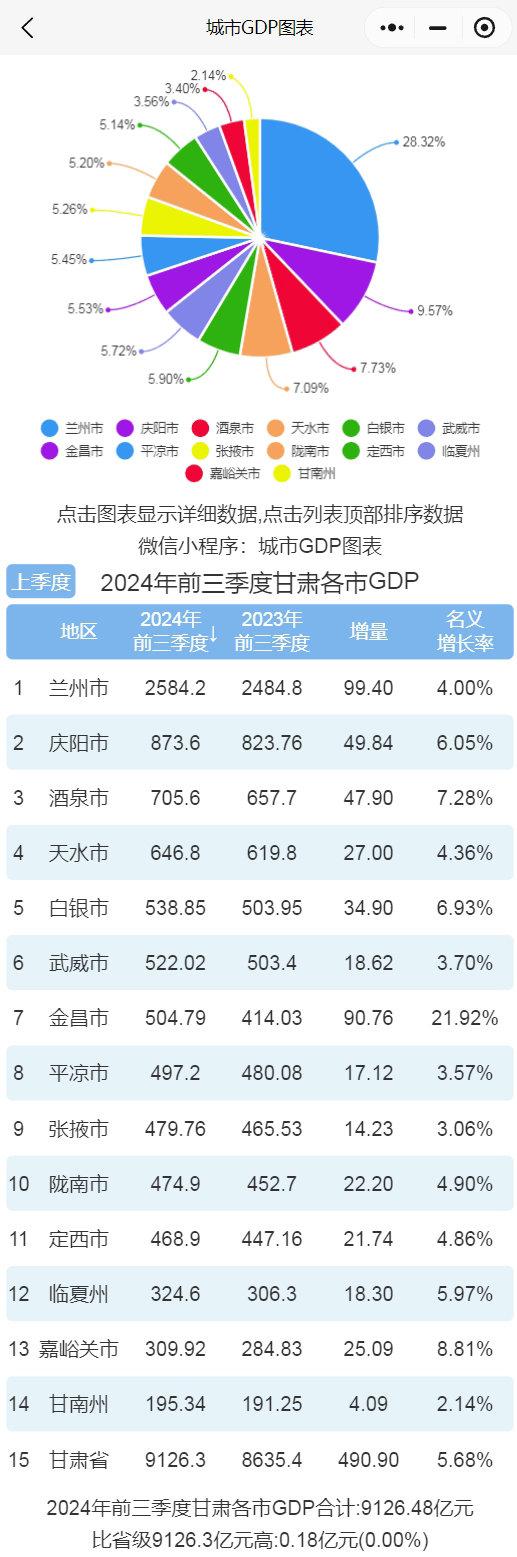 2024年前三季度甘肃各市gdp排行榜