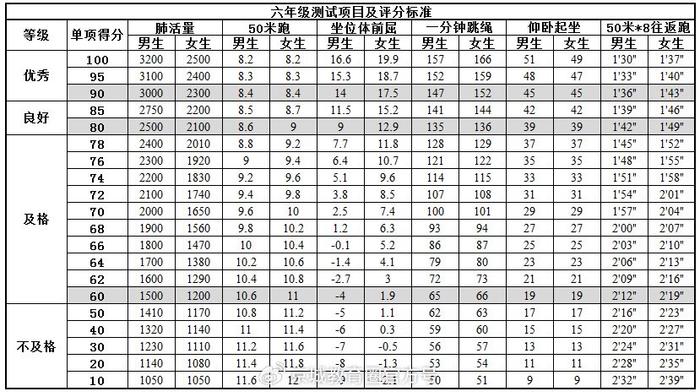 海淀六年级于10月开展体质健康测试,考试项目为体重指数(bmi,肺活量