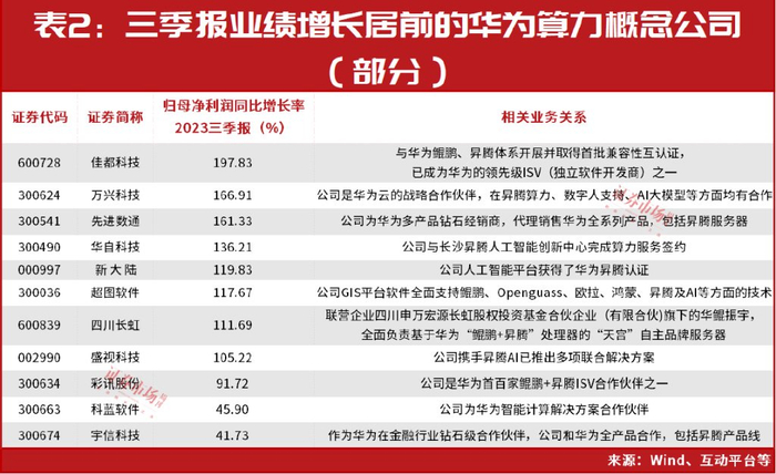 华为产业链潜在高成长股名单曝光!