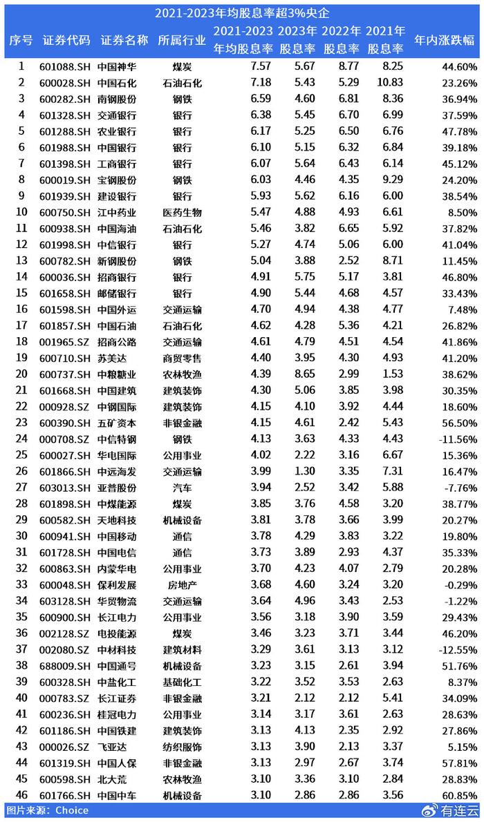 央企市值管理意见发布，破净、高股息央企公司有哪些？