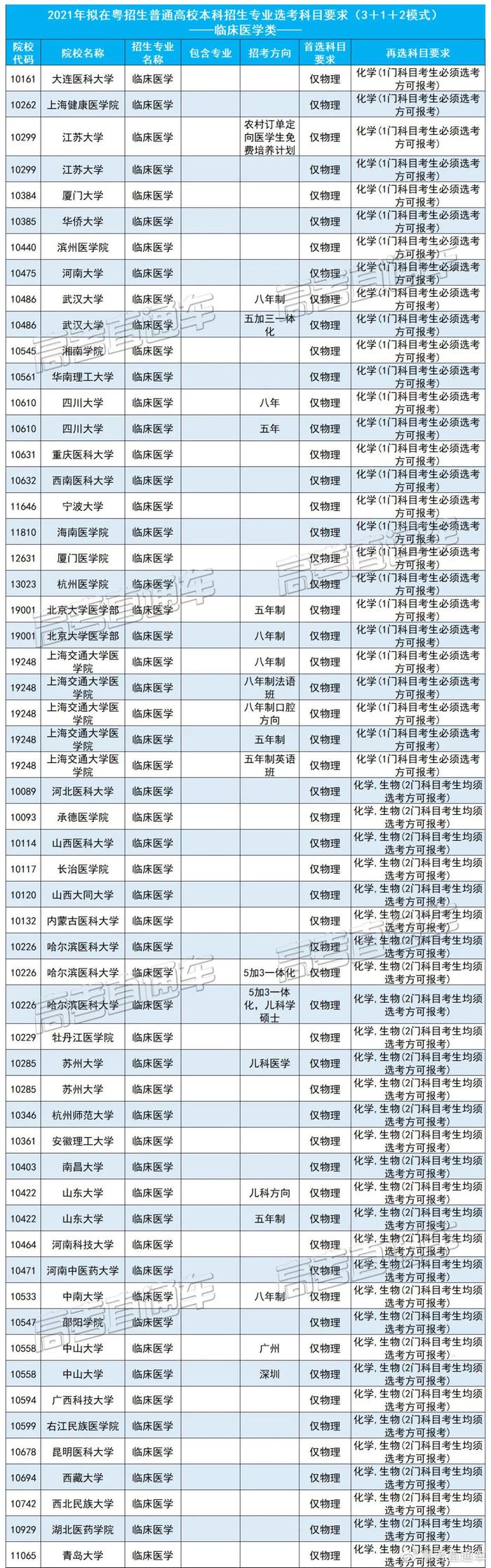 2021学医只能物化生?这个专业选科没有限制!