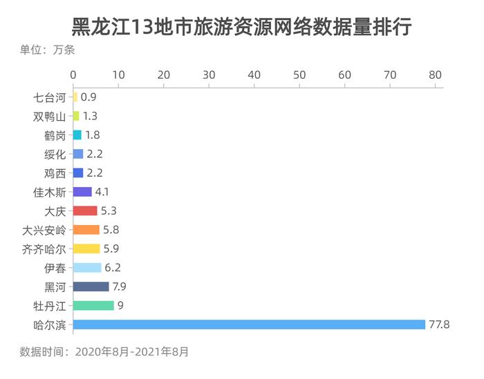 数据新闻｜说到黑龙江的旅游，网友们都在关注什么？
