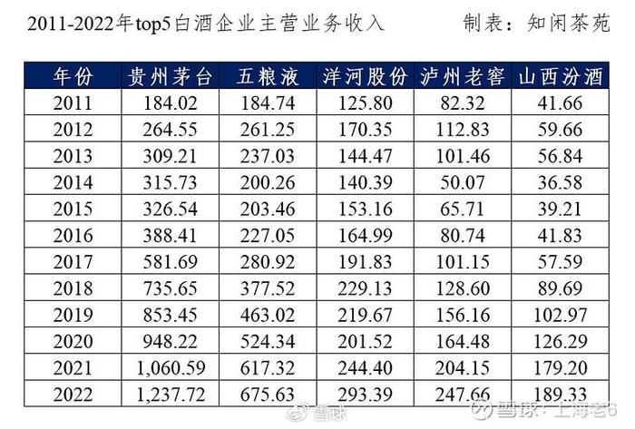 五家頭部白酒企業主營業務收入數據如下:由於白酒行業非上市公司數據