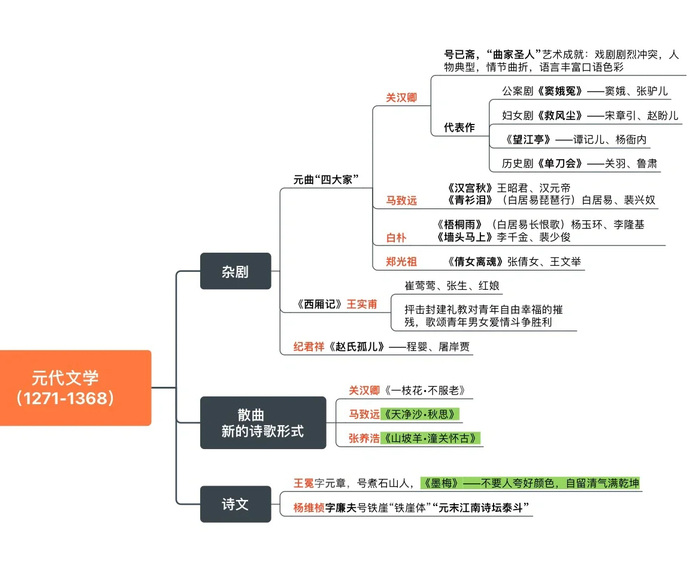 中国古代文学常识思维导图