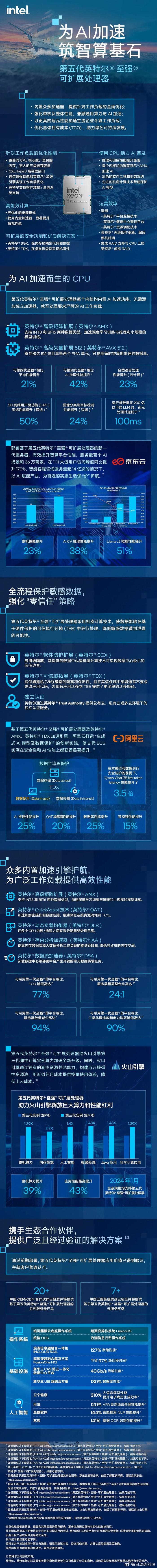 訓練性能提升29推理提升42英特爾第五代至強cpu發佈