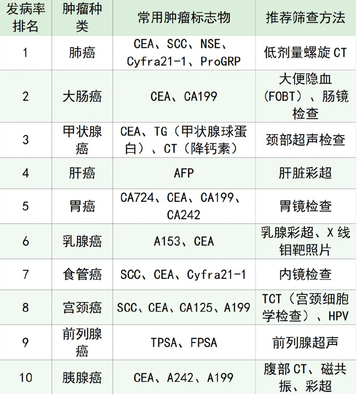 体检发现肿瘤标志物升高,什么情况下需要特别关注?