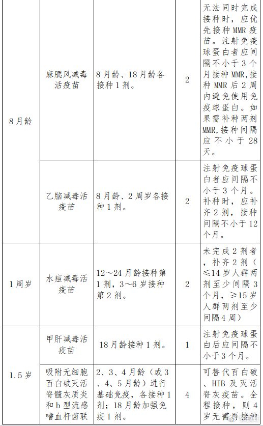 如果能在3-6个月内完成3剂次四价流脑结合疫苗接种,在12月龄加强一针