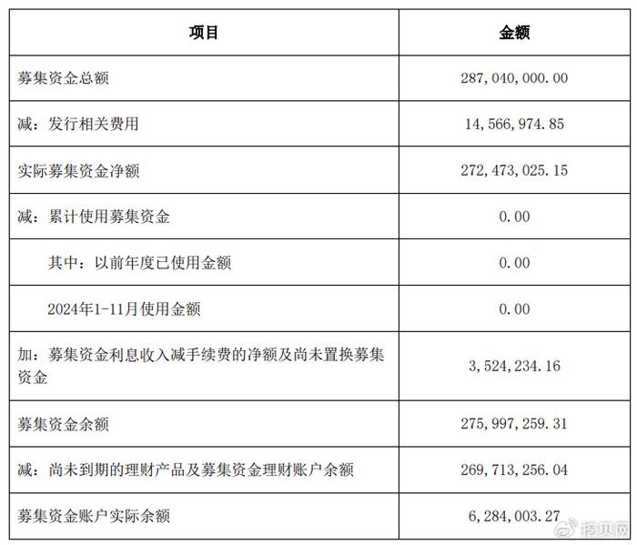 机科股份上市一年有余 2.72亿募集资金一分未用