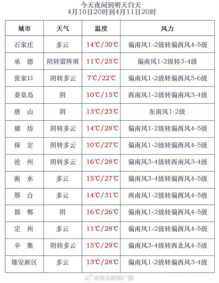 河北省高阳县天气预报今日情况 河北省高阳县天气预报今日情况