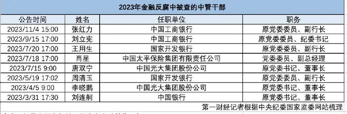 2023年金融反腐盘点百余名干部被查信贷领域成重灾区