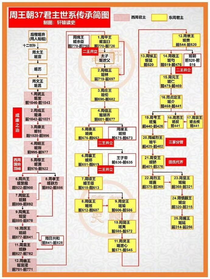 中国历史朝代更迭顺序图